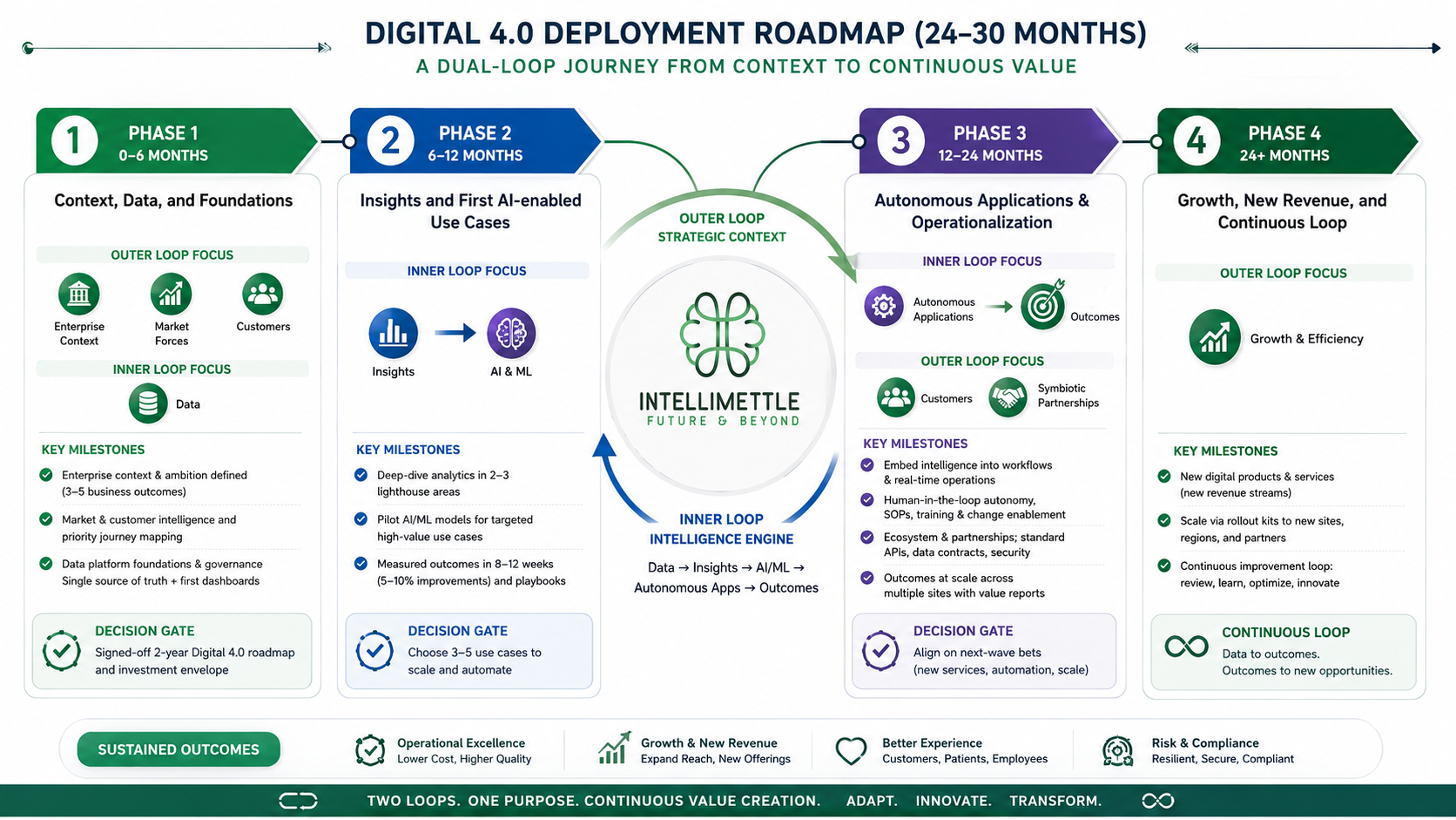 Implementation timeline